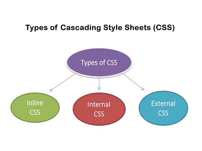 Types of Cascading Style Sheets (CSS)